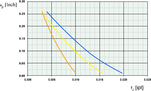 SwiftCARB FMI15 face milling performance chart