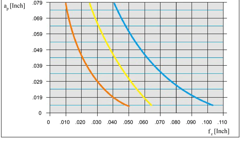 SwiftCARB HFI13MM high feed milling performance chart